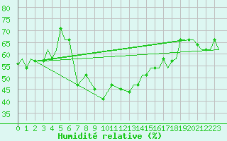 Courbe de l'humidit relative pour Kozani Airport