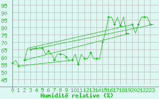 Courbe de l'humidit relative pour Alghero
