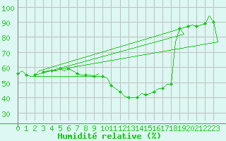 Courbe de l'humidit relative pour Nordholz
