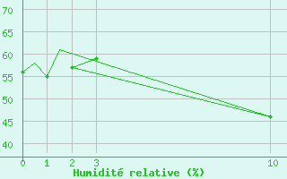 Courbe de l'humidit relative pour Loreto, B. C. S.