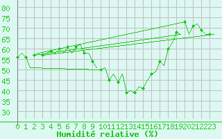 Courbe de l'humidit relative pour Barcelona / Aeropuerto
