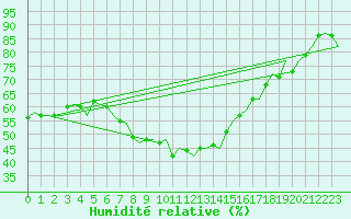 Courbe de l'humidit relative pour Maastricht / Zuid Limburg (PB)