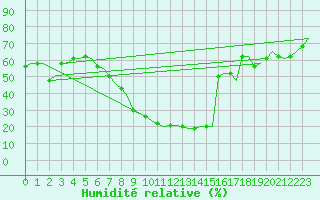 Courbe de l'humidit relative pour Volkel