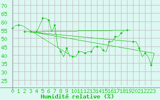 Courbe de l'humidit relative pour Gnes (It)