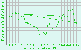 Courbe de l'humidit relative pour Pula Aerodrome