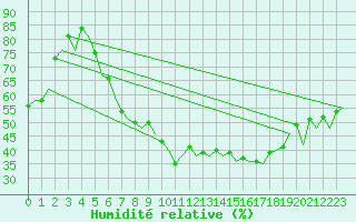 Courbe de l'humidit relative pour Erfurt-Bindersleben