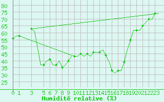 Courbe de l'humidit relative pour Djerba Mellita