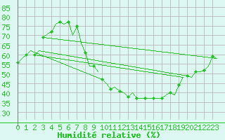 Courbe de l'humidit relative pour Madrid / Barajas (Esp)