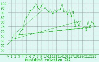 Courbe de l'humidit relative pour Hahn