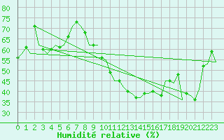 Courbe de l'humidit relative pour Noervenich
