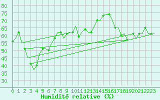 Courbe de l'humidit relative pour Roma / Ciampino