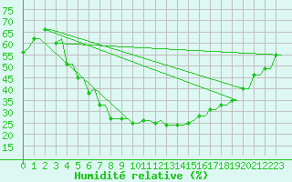 Courbe de l'humidit relative pour Kryvyi Rih