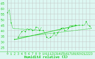 Courbe de l'humidit relative pour Pescara