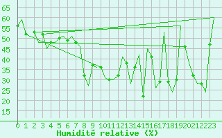 Courbe de l'humidit relative pour Melilla