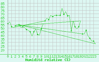 Courbe de l'humidit relative pour Almeria / Aeropuerto