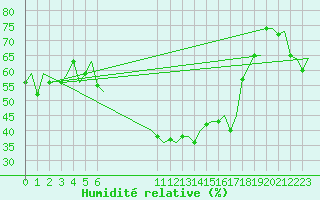 Courbe de l'humidit relative pour Olbia / Costa Smeralda
