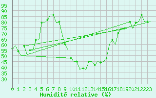 Courbe de l'humidit relative pour Ronchi Dei Legionari