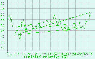 Courbe de l'humidit relative pour Ibiza (Esp)