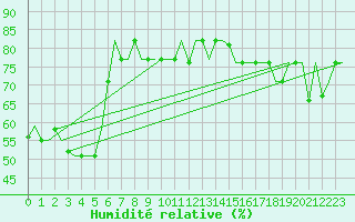 Courbe de l'humidit relative pour Adana / Sakirpasa