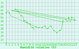Courbe de l'humidit relative pour Napoli / Capodichino