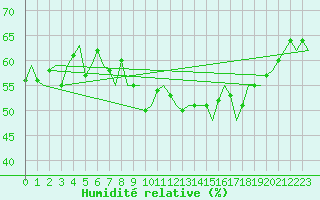 Courbe de l'humidit relative pour Melilla