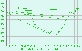 Courbe de l'humidit relative pour Neuburg / Donau