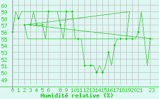 Courbe de l'humidit relative pour Trondheim / Vaernes