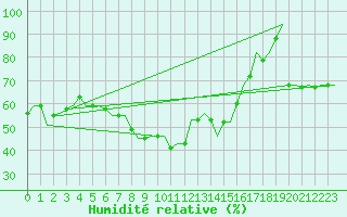 Courbe de l'humidit relative pour Pula Aerodrome