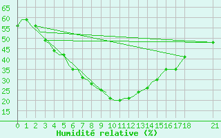 Courbe de l'humidit relative pour Vadodra / Baroda 