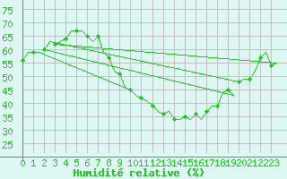 Courbe de l'humidit relative pour Luxembourg (Lux)