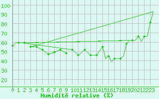 Courbe de l'humidit relative pour Petrozavodsk