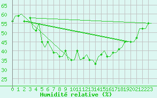 Courbe de l'humidit relative pour Thessaloniki Airport