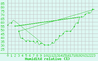 Courbe de l'humidit relative pour Termez