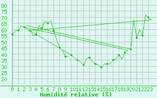 Courbe de l'humidit relative pour Huesca (Esp)