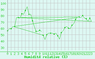 Courbe de l'humidit relative pour Laage