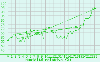 Courbe de l'humidit relative pour Platform Awg-1 Sea