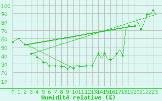 Courbe de l'humidit relative pour Patna