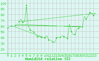 Courbe de l'humidit relative pour Berlin-Schoenefeld