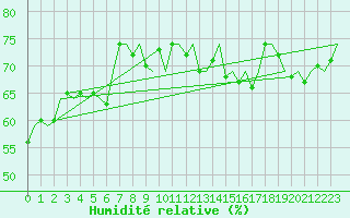 Courbe de l'humidit relative pour Platform Awg-1 Sea