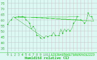 Courbe de l'humidit relative pour Caslav