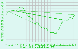 Courbe de l'humidit relative pour Luxembourg (Lux)