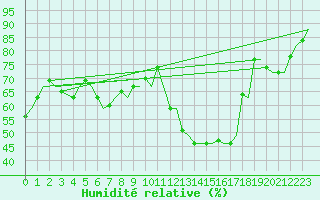 Courbe de l'humidit relative pour Torino / Caselle