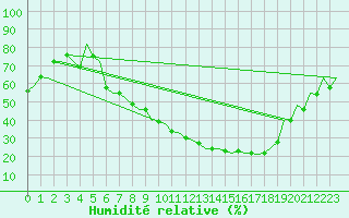 Courbe de l'humidit relative pour Niederstetten