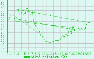 Courbe de l'humidit relative pour Osijek / Cepin