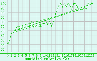 Courbe de l'humidit relative pour Karlsborg