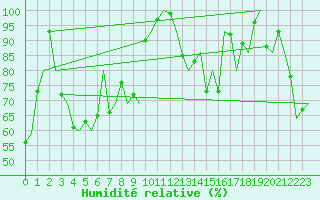 Courbe de l'humidit relative pour Bronnoysund / Bronnoy