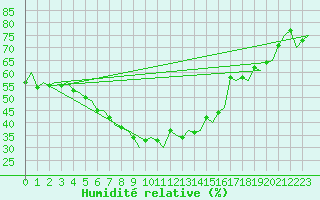 Courbe de l'humidit relative pour Alesund / Vigra