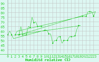 Courbe de l'humidit relative pour Madrid / Cuatro Vientos