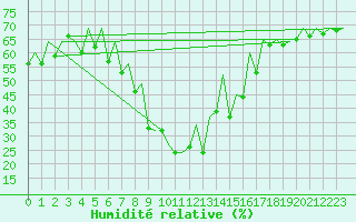 Courbe de l'humidit relative pour Suceava / Salcea