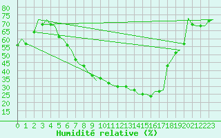Courbe de l'humidit relative pour Celle